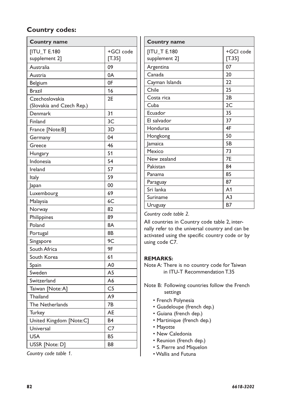 Country codes | Westermo TDW-33 User Manual | Page 82 / 88