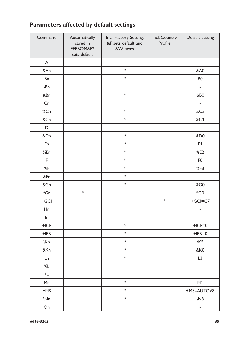 Parameters affected by default settings | Westermo TDW-33 User Manual | Page 85 / 88