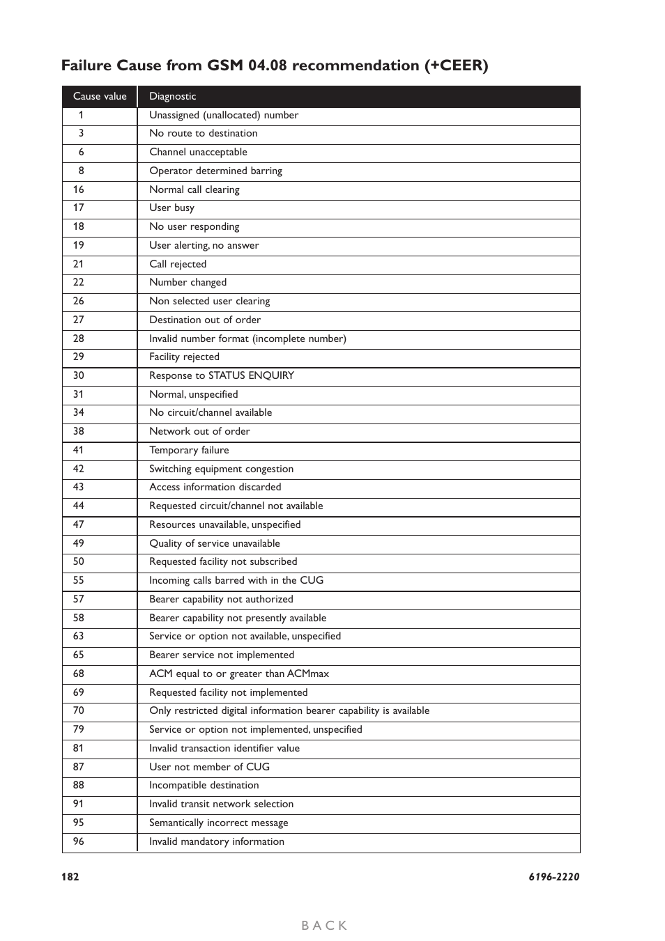 B a c k | Westermo GD-01 User Manual | Page 182 / 206