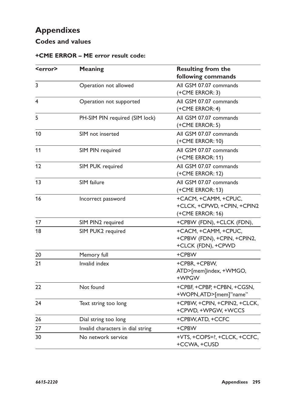 Appendixes, Codes and values, Cme error – me error result code | Westermo GDW-11 User Manual | Page 295 / 380