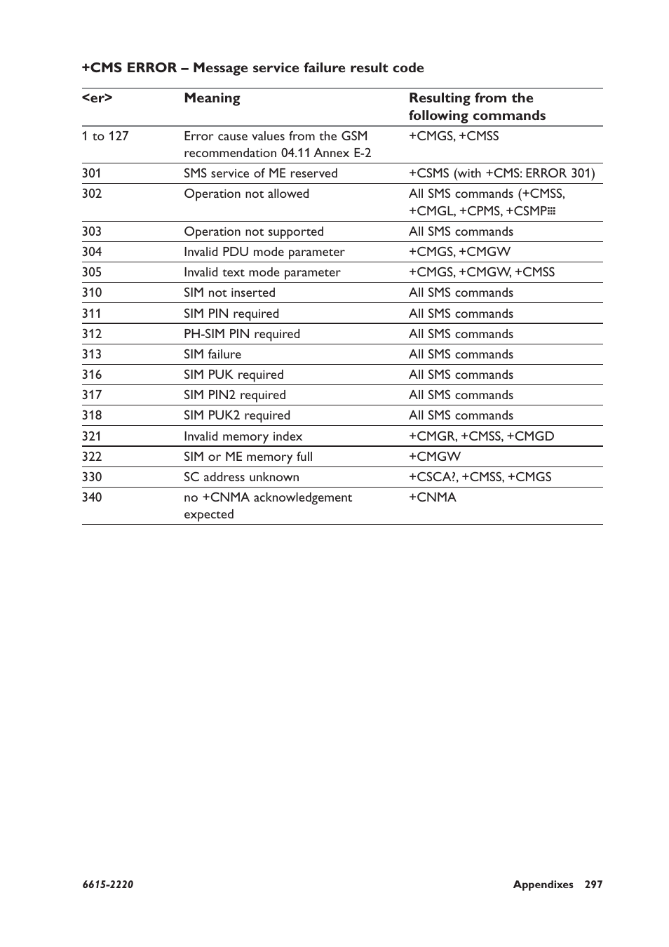 Cms error – message service failure result code | Westermo GDW-11 User Manual | Page 297 / 380