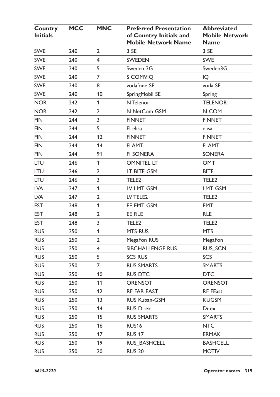 Westermo GDW-11 User Manual | Page 319 / 380