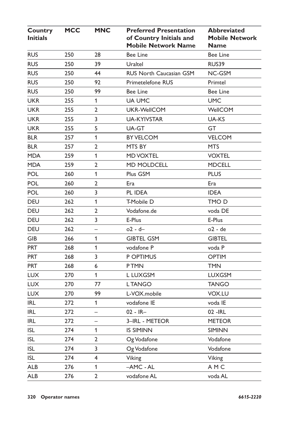 Westermo GDW-11 User Manual | Page 320 / 380