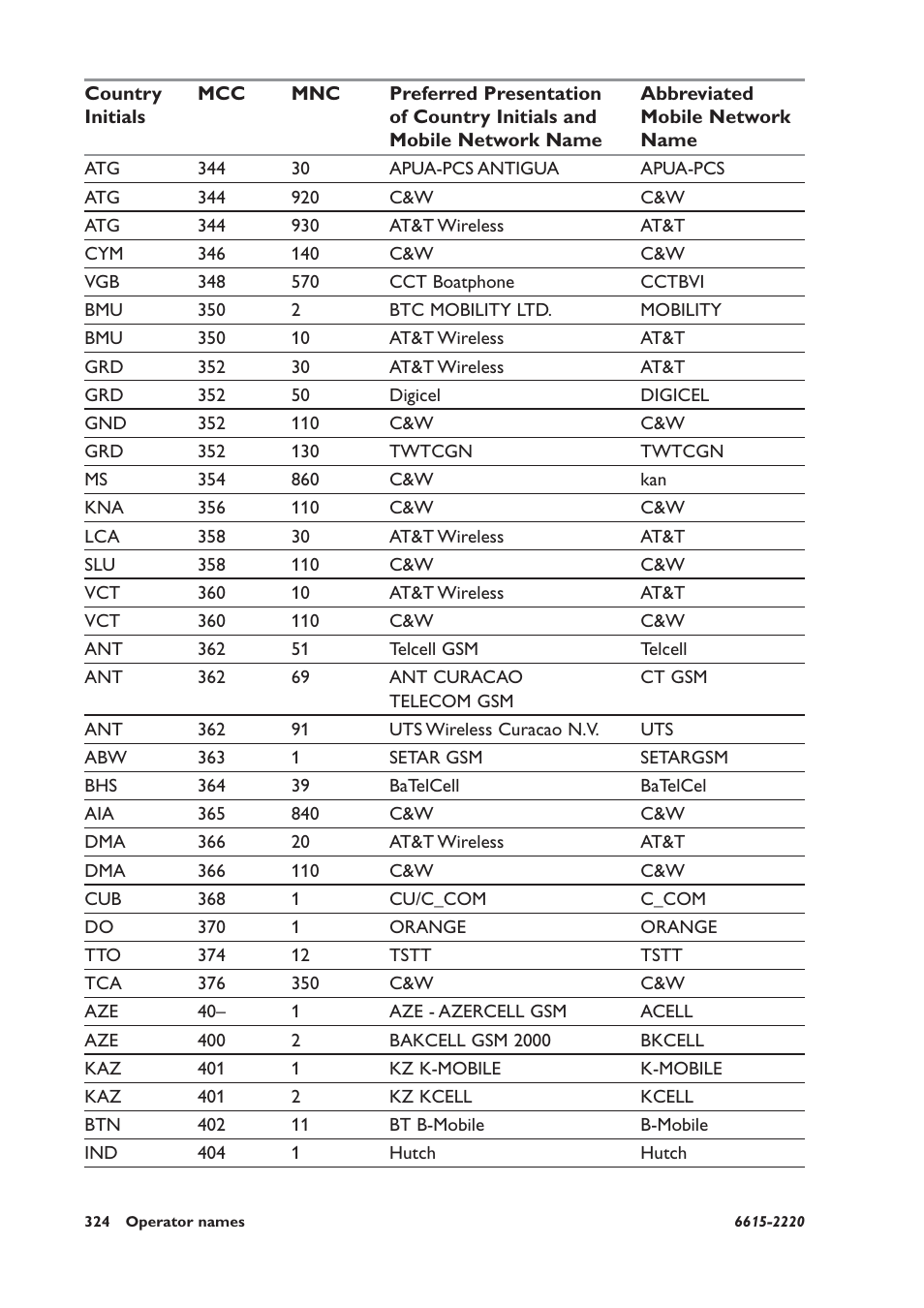 Westermo GDW-11 User Manual | Page 324 / 380