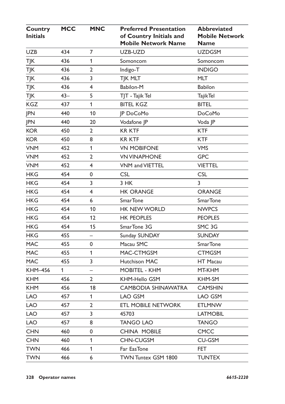 Westermo GDW-11 User Manual | Page 328 / 380