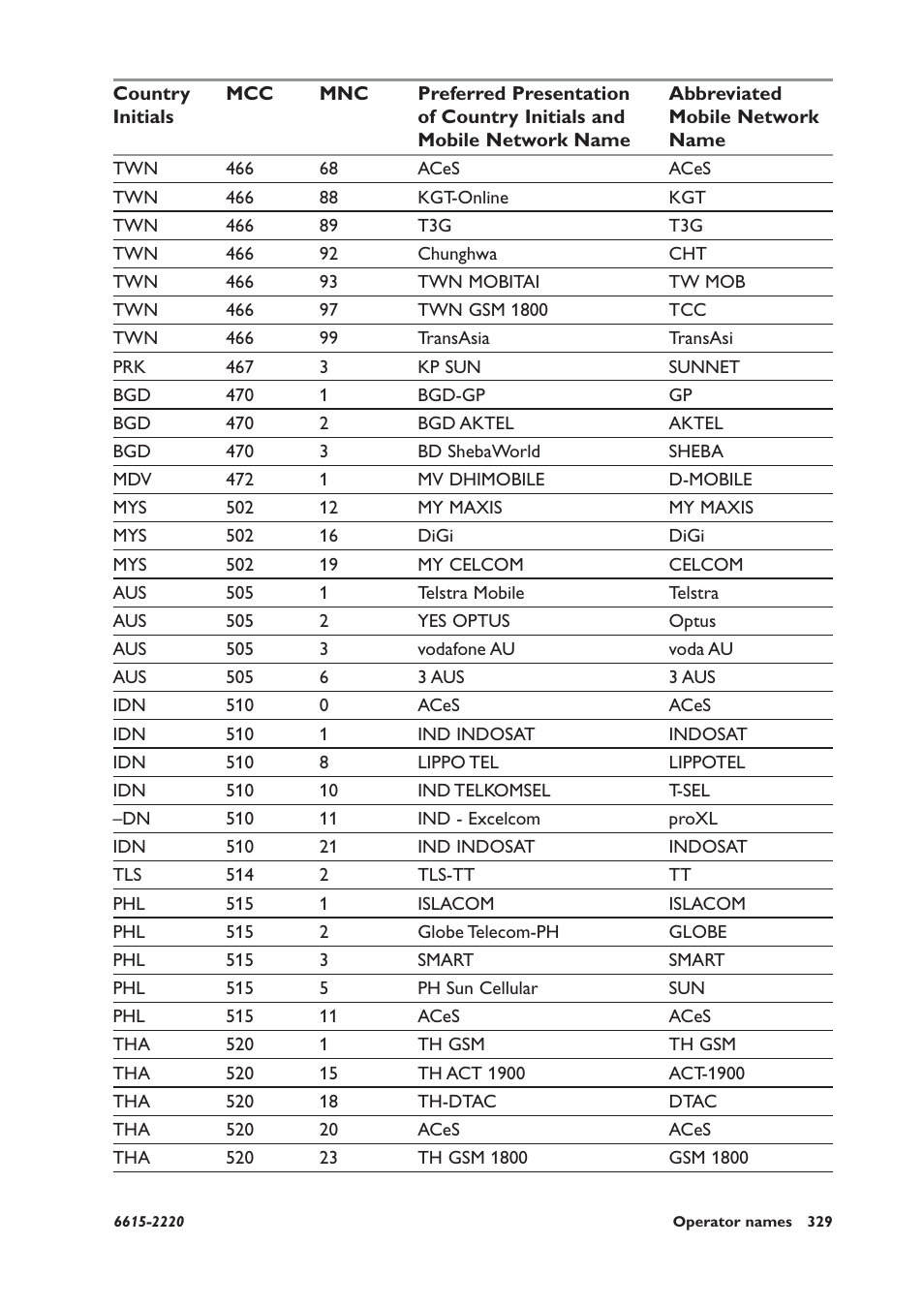 Westermo GDW-11 User Manual | Page 329 / 380