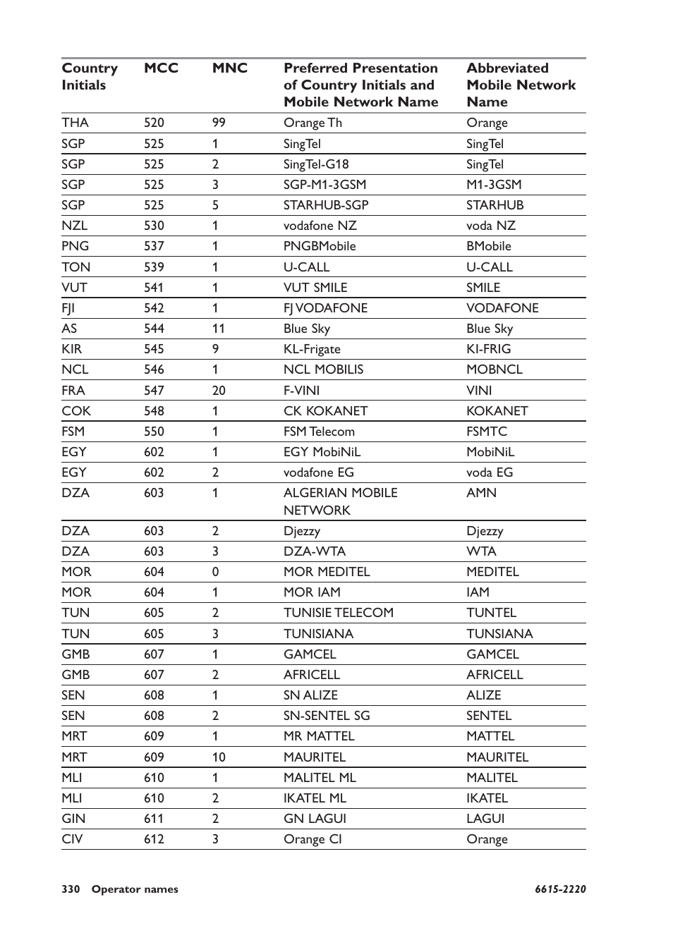 Westermo GDW-11 User Manual | Page 330 / 380