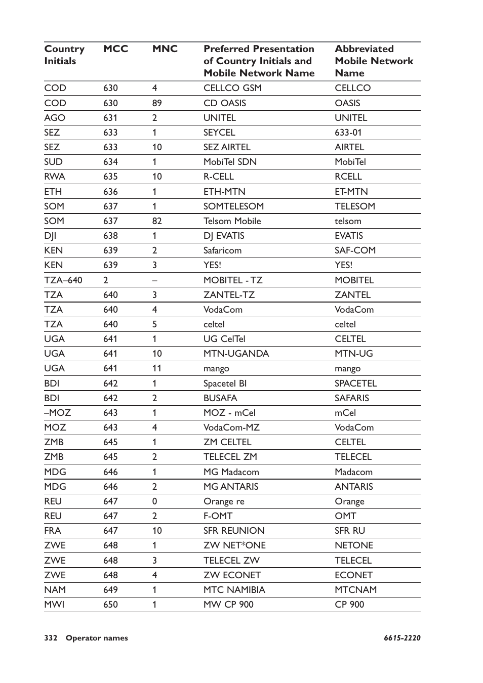 Westermo GDW-11 User Manual | Page 332 / 380
