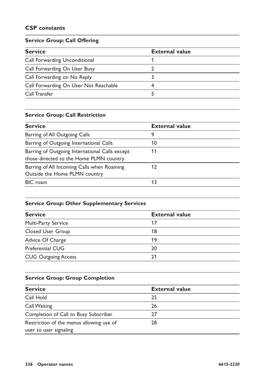 Csp constants, Service group: call offering, Service group: call restriction | Service group: other supplementary services, Service group: group completion | Westermo GDW-11 User Manual | Page 336 / 380