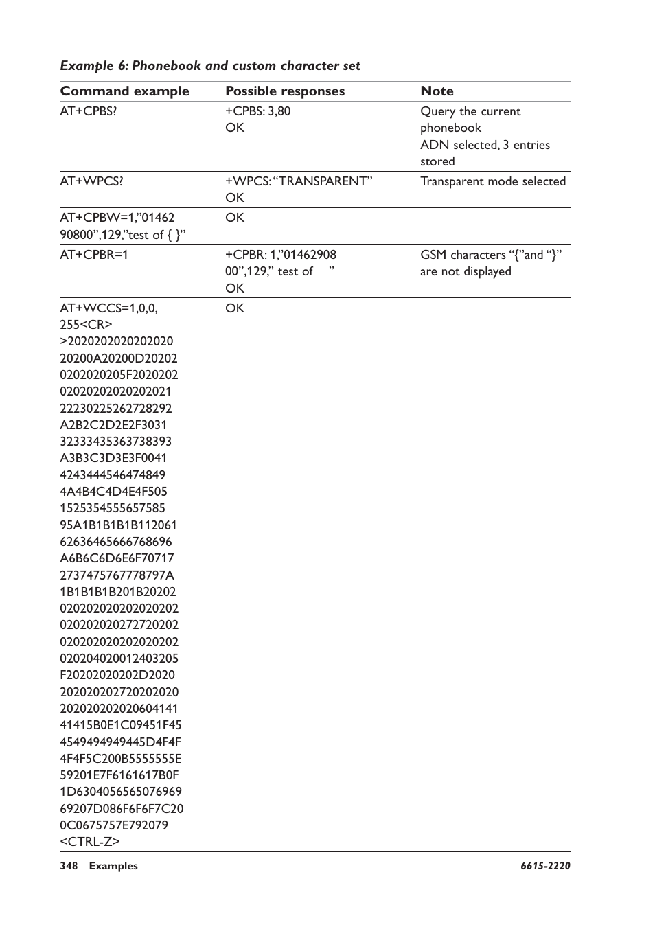 Example 6: phonebook and custom character set | Westermo GDW-11 User Manual | Page 348 / 380