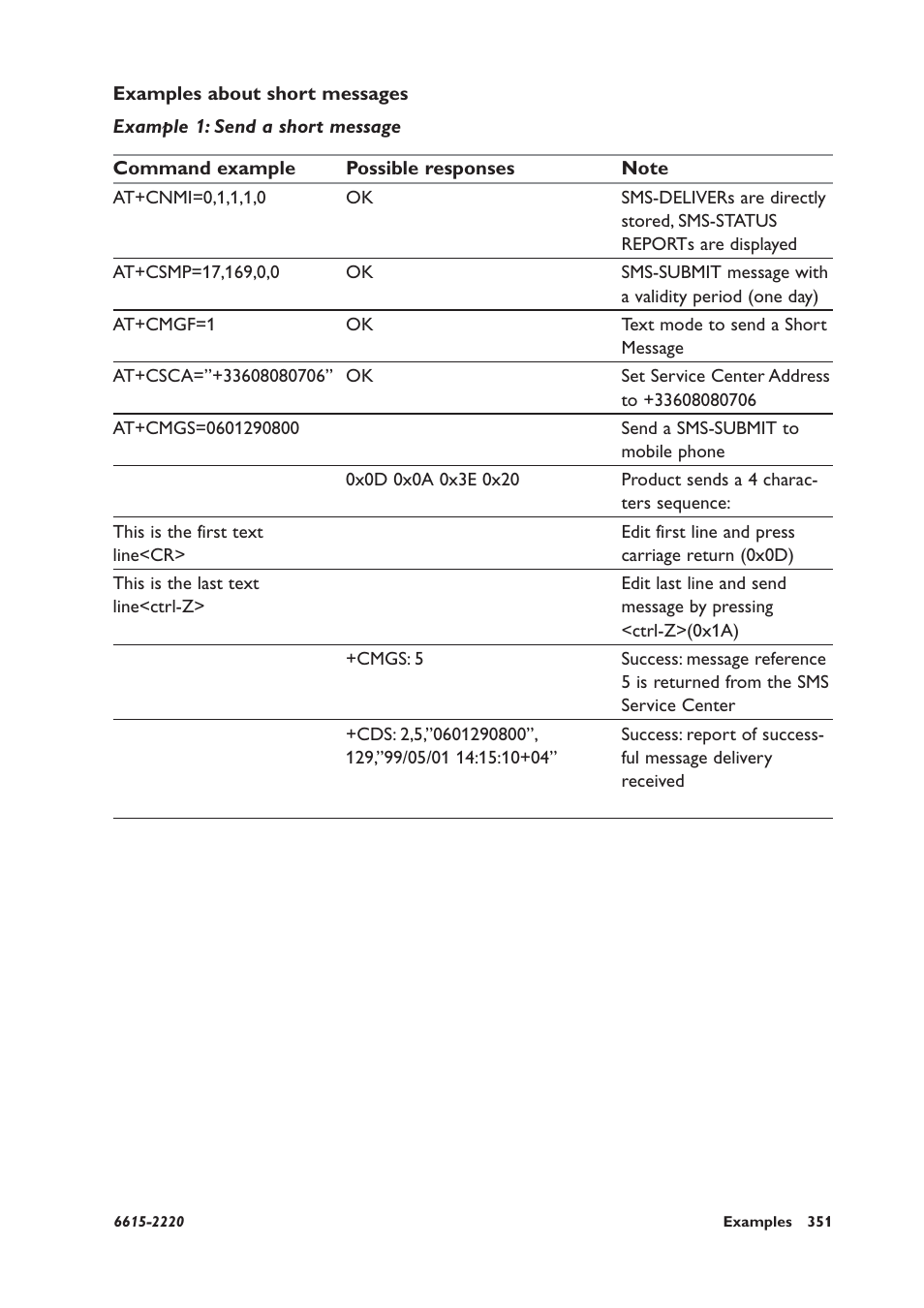 Examples about short messages, Example 1: send a short message | Westermo GDW-11 User Manual | Page 351 / 380