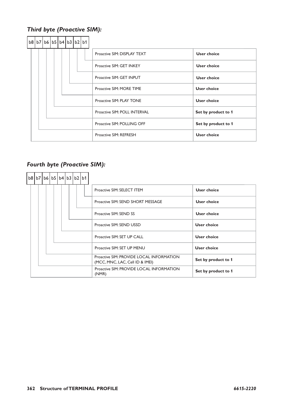 Third byte (proactive sim), Fourth byte (proactive sim) | Westermo GDW-11 User Manual | Page 362 / 380