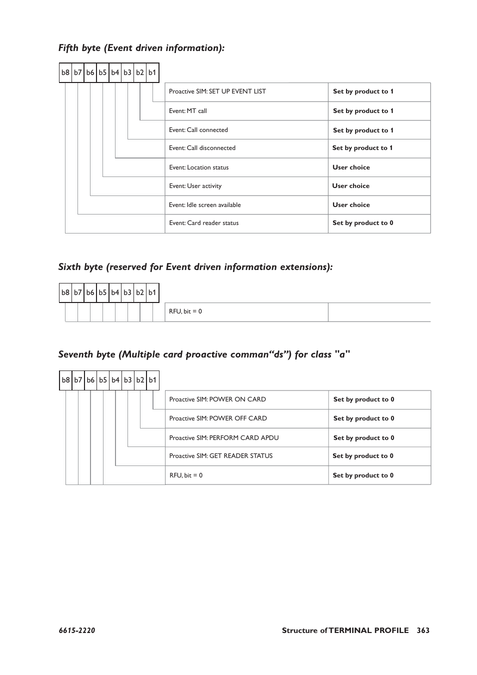 Fifth byte (event driven information) | Westermo GDW-11 User Manual | Page 363 / 380