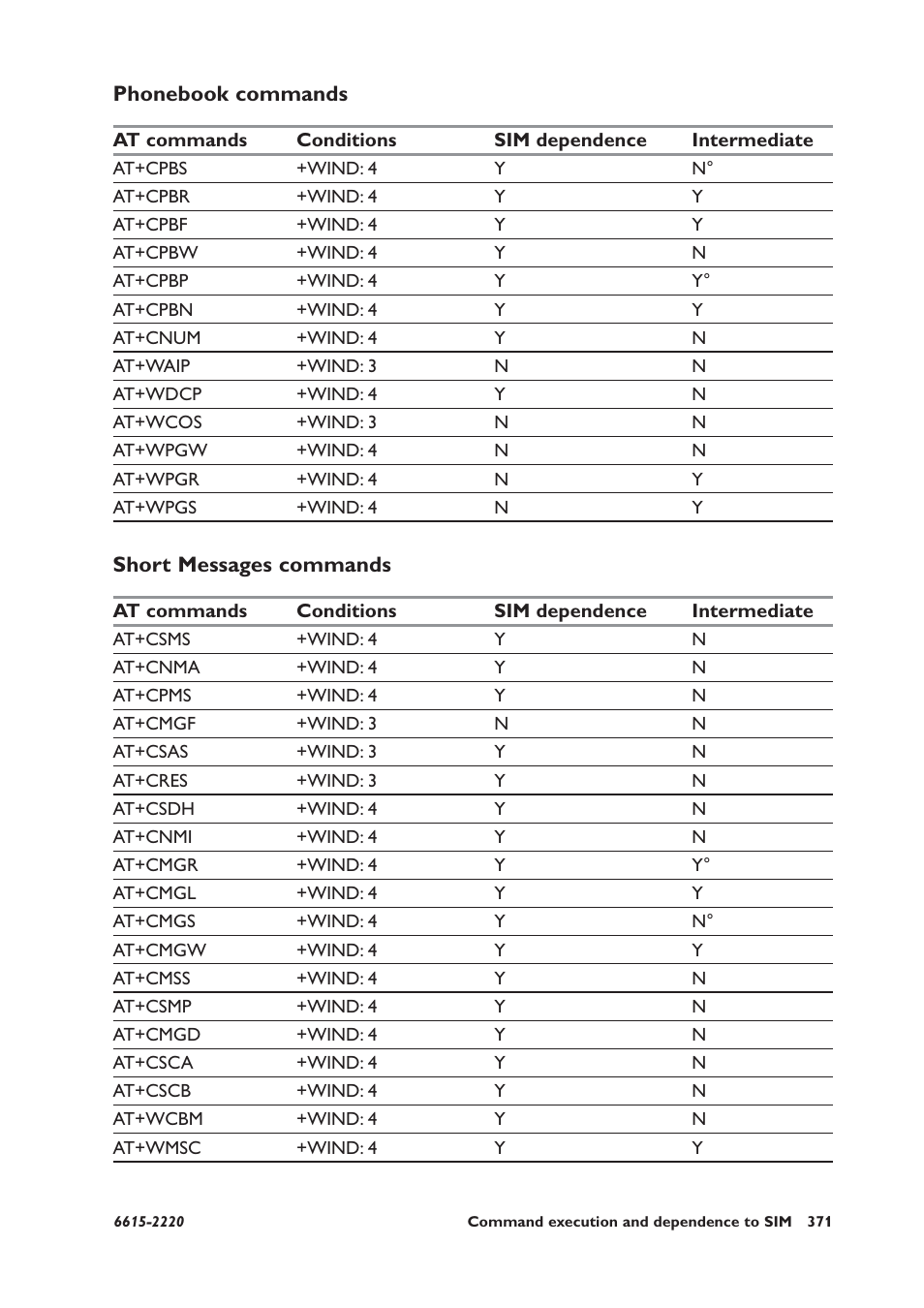 Phonebook commands, Short messages commands | Westermo GDW-11 User Manual | Page 371 / 380