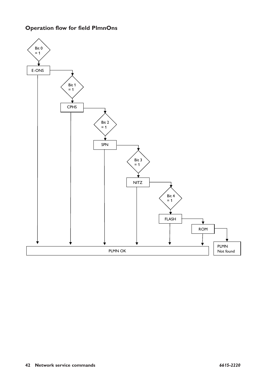 Operation flow for field plmnons | Westermo GDW-11 User Manual | Page 42 / 380