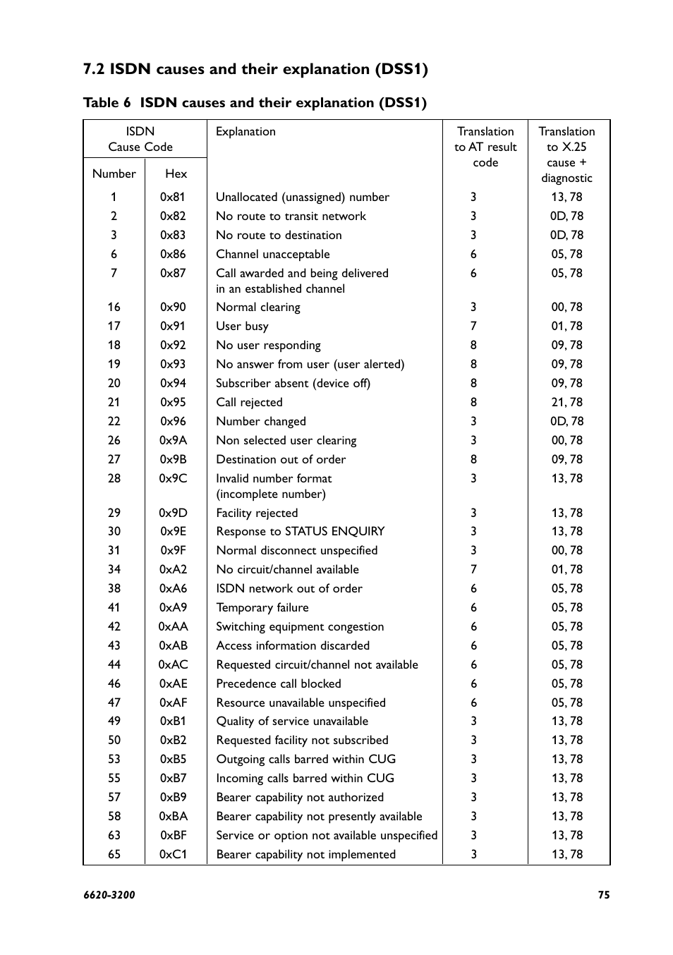 2 isdn causes and their explanation (dss1) | Westermo IDW-90 AT User Manual | Page 75 / 97