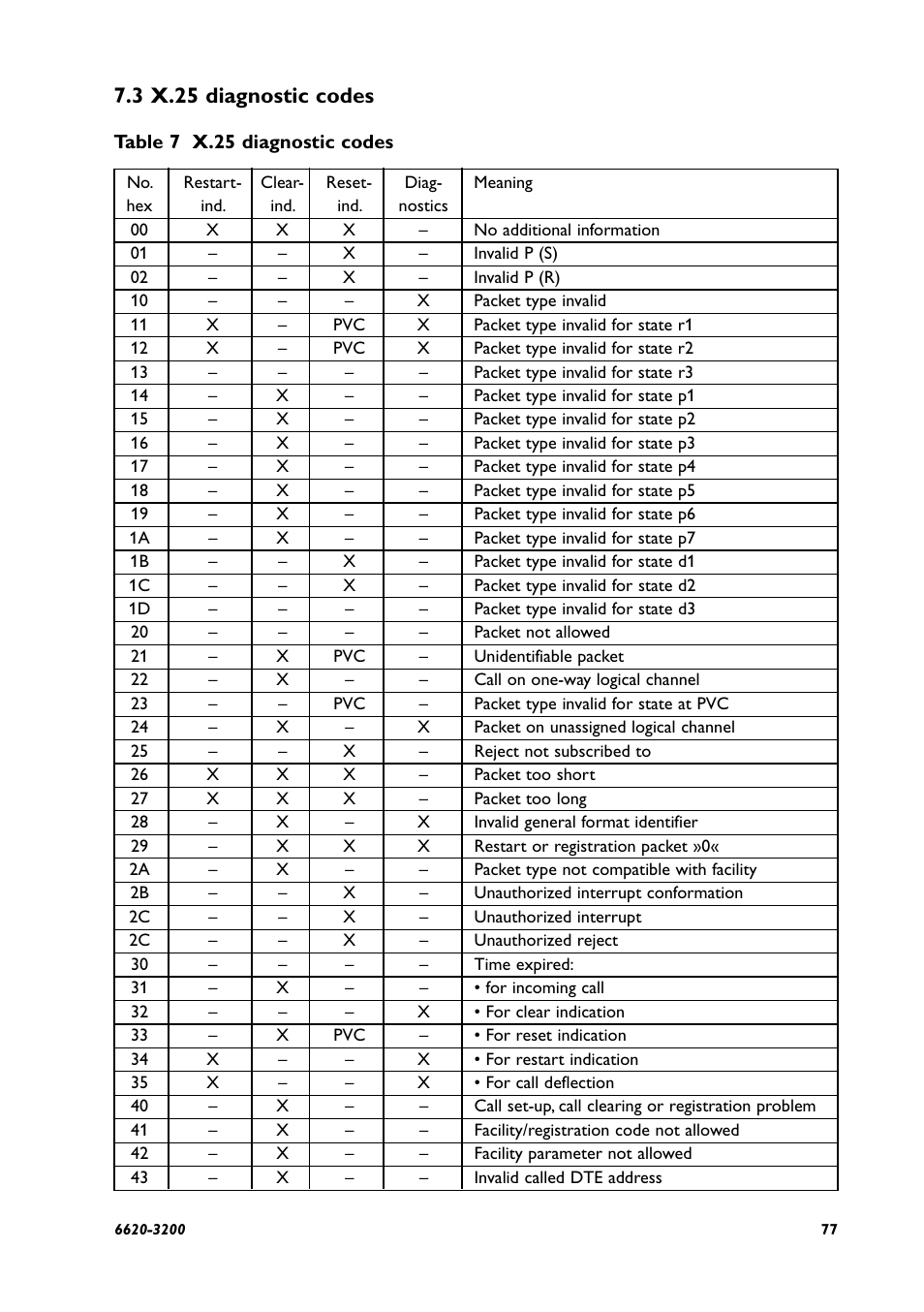 3 x.25 diagnostic codes | Westermo IDW-90 AT User Manual | Page 77 / 97