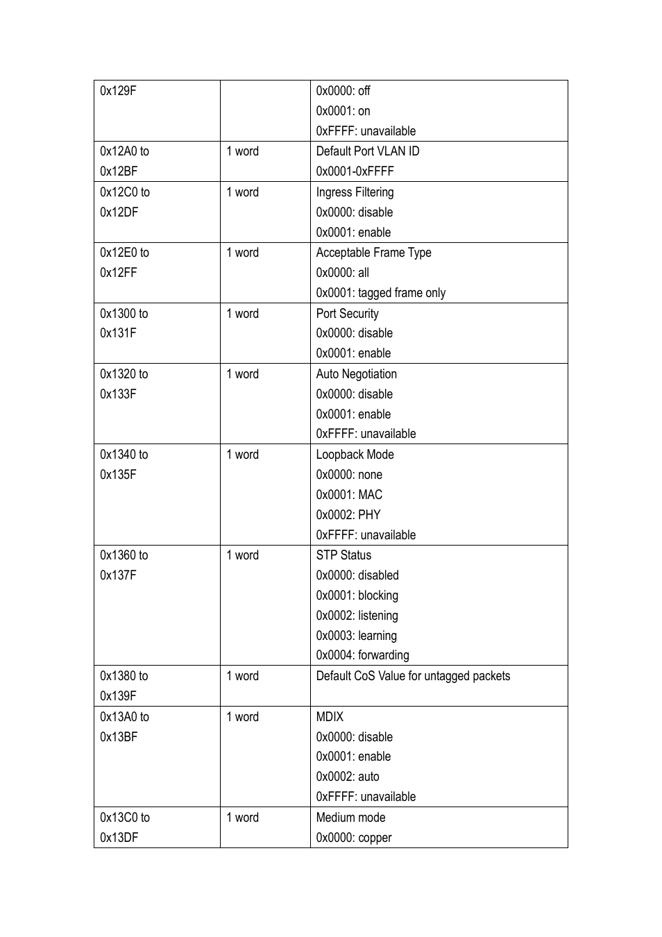 Westermo MDI-112-F4G User Manual | Page 166 / 175