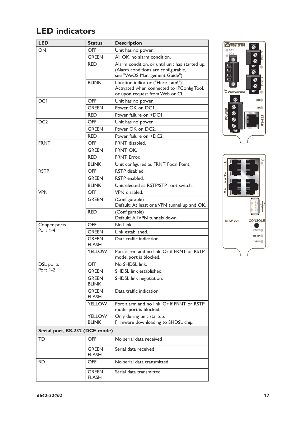 Led indicators | Westermo DDW-226 User Manual | Page 17 / 24