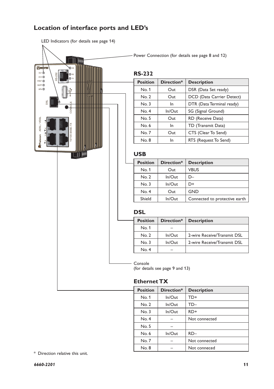 Location of interface ports and led’s, Rs-232, Ethernet tx | Westermo FDV-206-1D-1S User Manual | Page 11 / 24