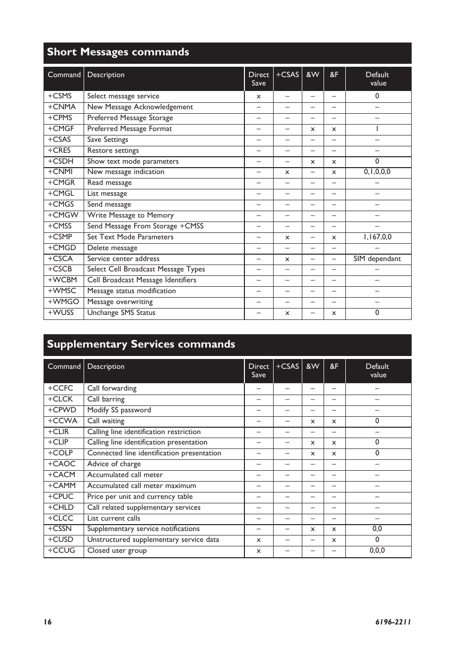 Short messages commands, Supplementary services commands | Westermo GD-01 User Manual | Page 16 / 20