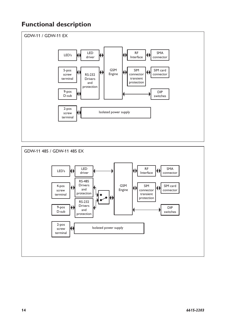 Functional description | Westermo GDW-11 User Manual | Page 14 / 40