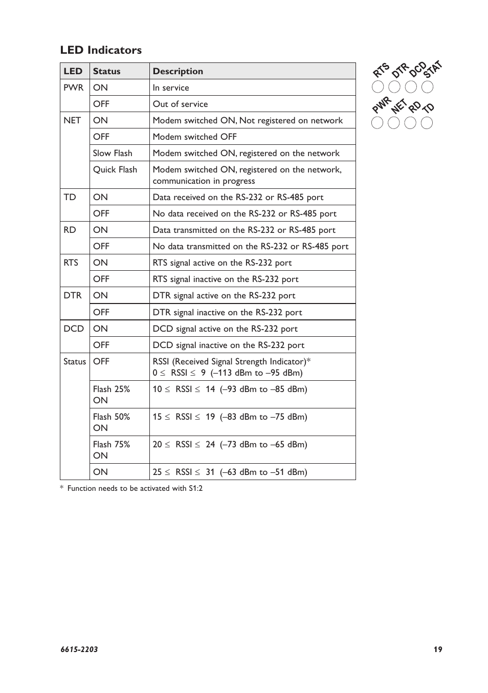 Led indicators | Westermo GDW-11 User Manual | Page 19 / 40