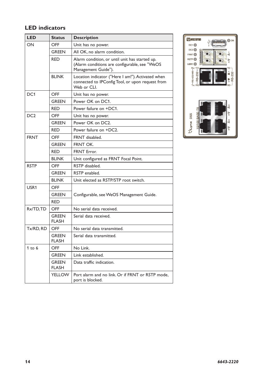 Led indicators | Westermo Lynx-x08-F2G-S2 User Manual | Page 14 / 20