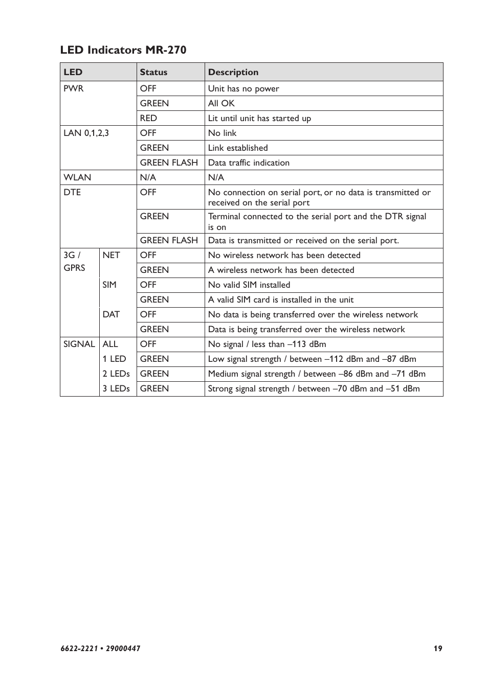 Led indicators mr-270 | Westermo MR-2x0 User Manual | Page 19 / 28