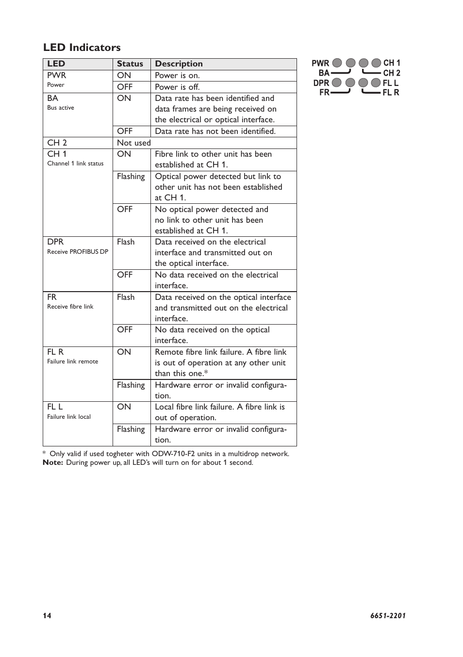 Led indicators | Westermo ODW-710-F1 User Manual | Page 14 / 24