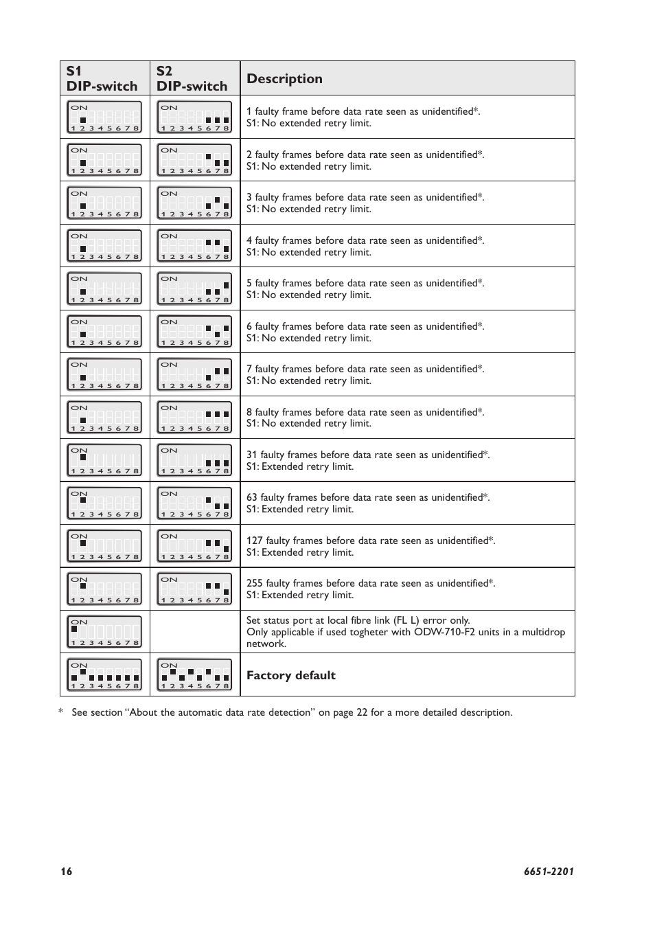 S1 dip-switch s2 dip-switch description, Factory default | Westermo ODW-710-F1 User Manual | Page 16 / 24