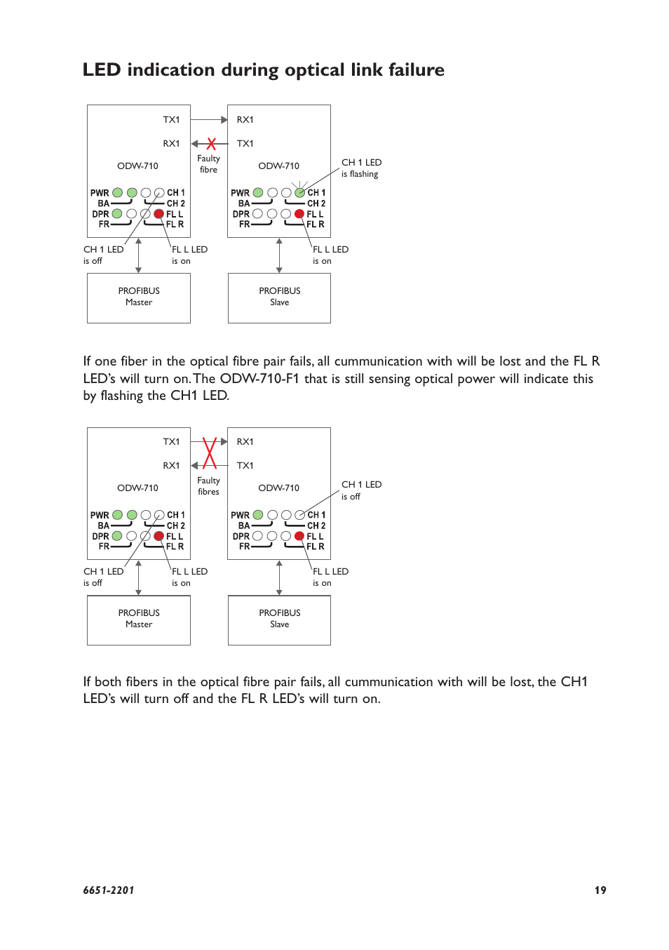 Led indication during optical link failure | Westermo ODW-710-F1 User Manual | Page 19 / 24