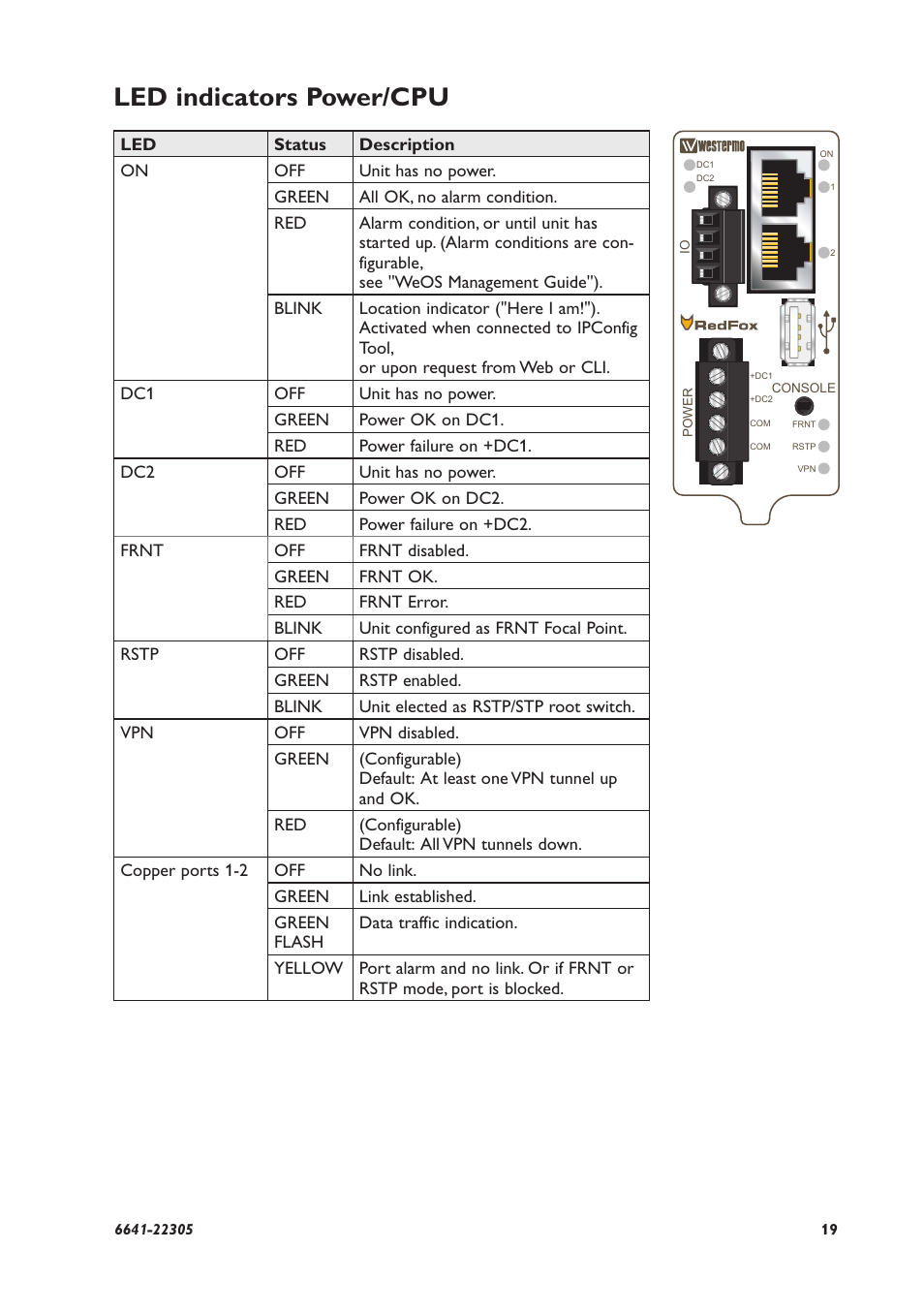 Led indicators power/cpu | Westermo RFI-xx User Manual | Page 19 / 32