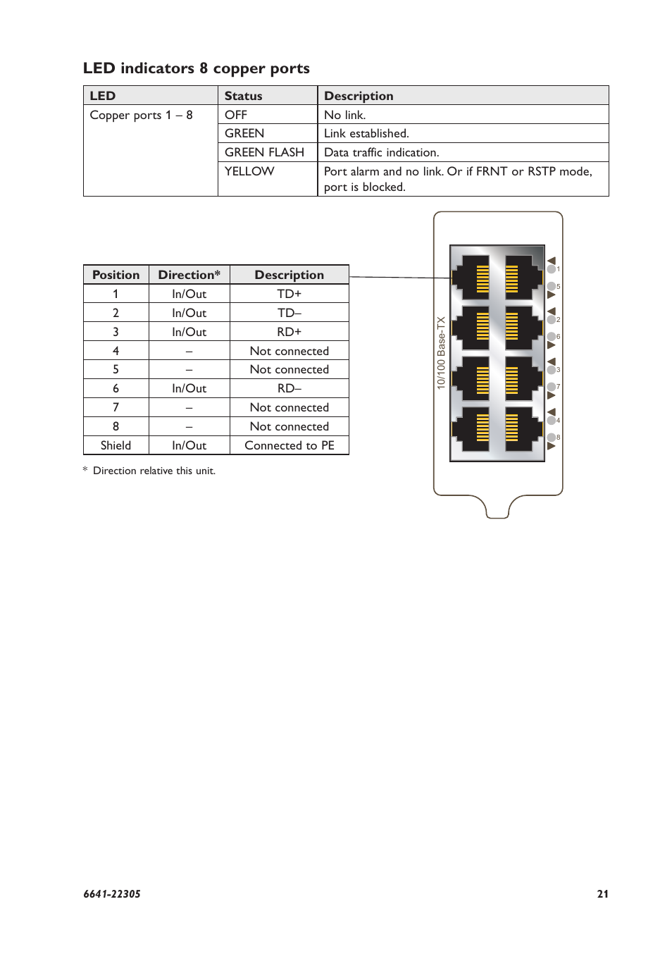 Led indicators 8 copper ports | Westermo RFI-xx User Manual | Page 21 / 32