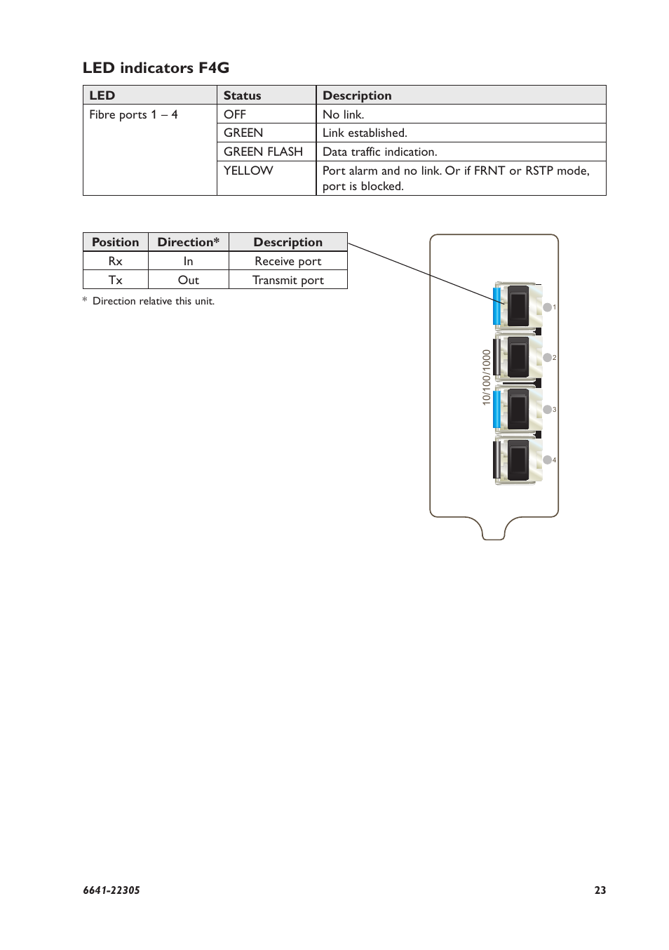 Led indicators f4g | Westermo RFI-xx User Manual | Page 23 / 32