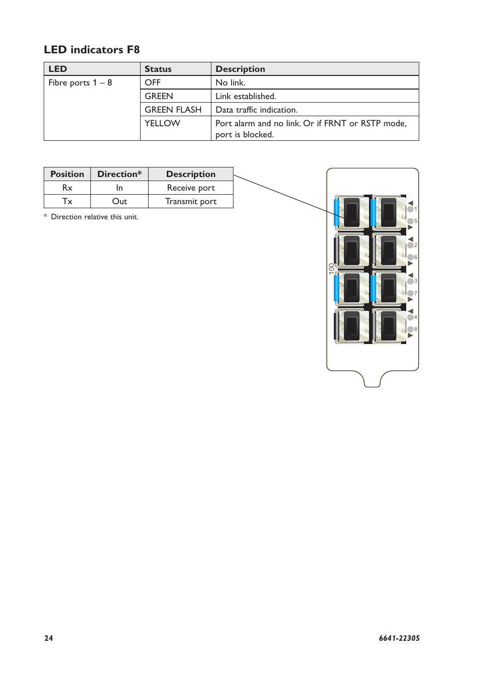 Led indicators f8 | Westermo RFI-xx User Manual | Page 24 / 32