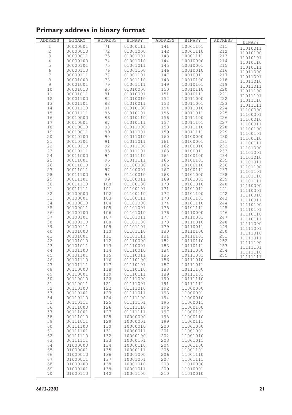 Primary address in binary format | Westermo AD-01 User Manual | Page 21 / 24
