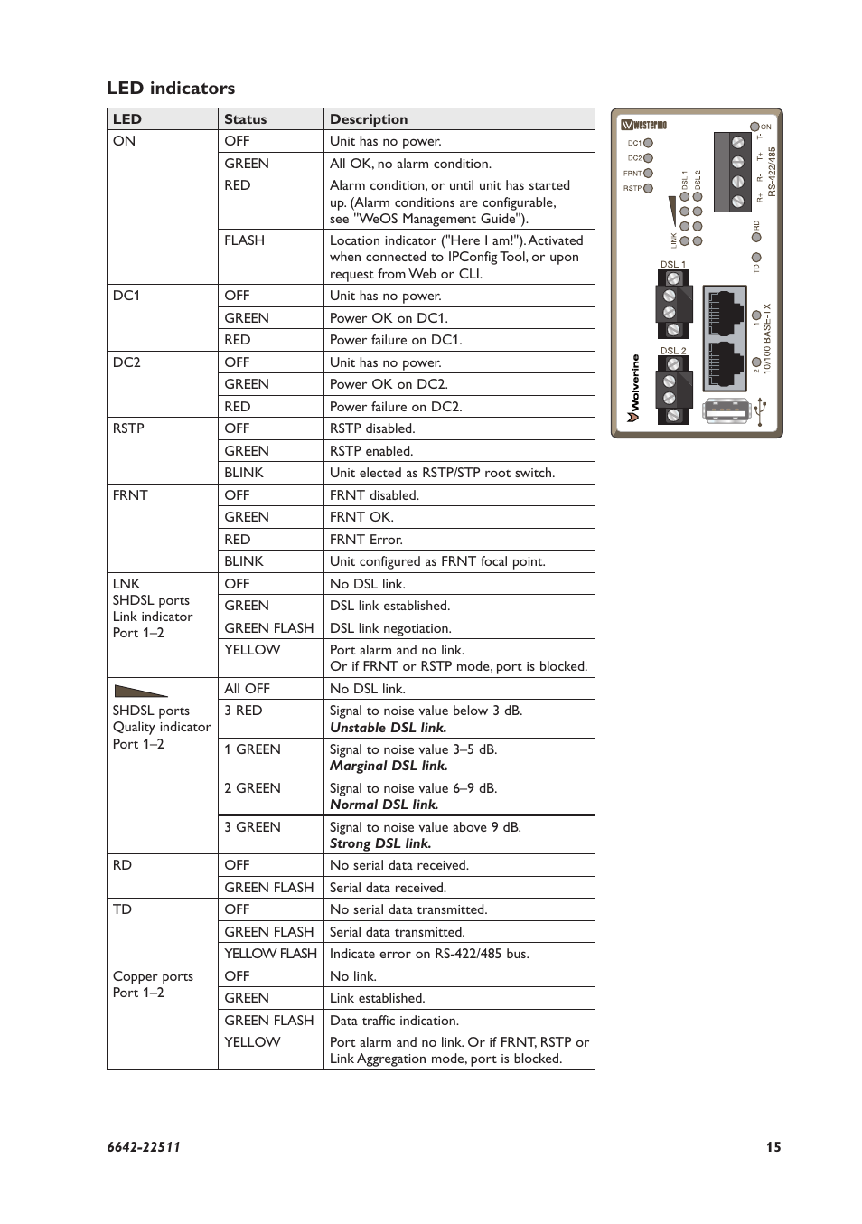 Led indicators | Westermo DDW-142-485 User Manual | Page 15 / 20