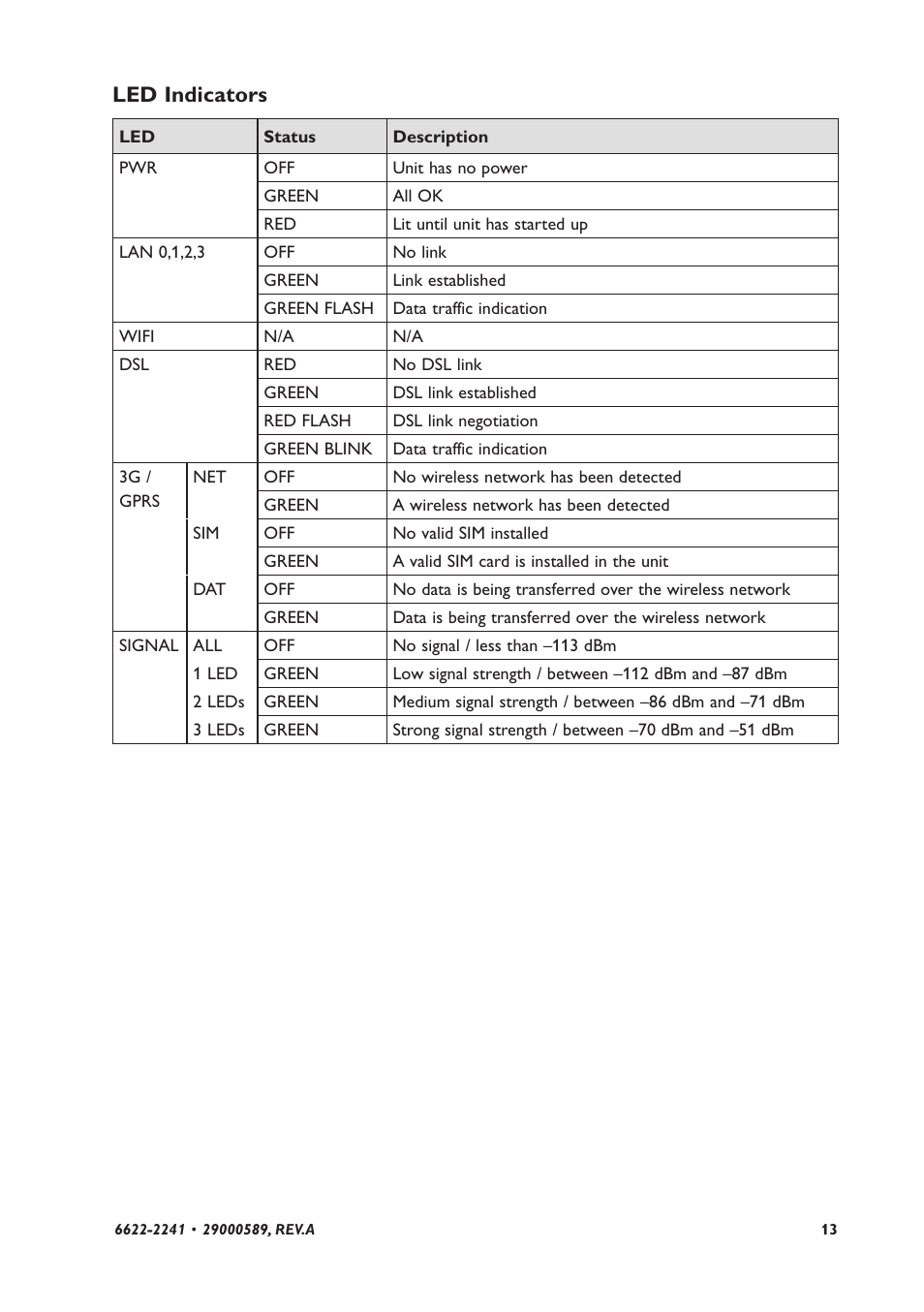 Led indicators | Westermo DR-270 User Manual | Page 13 / 28