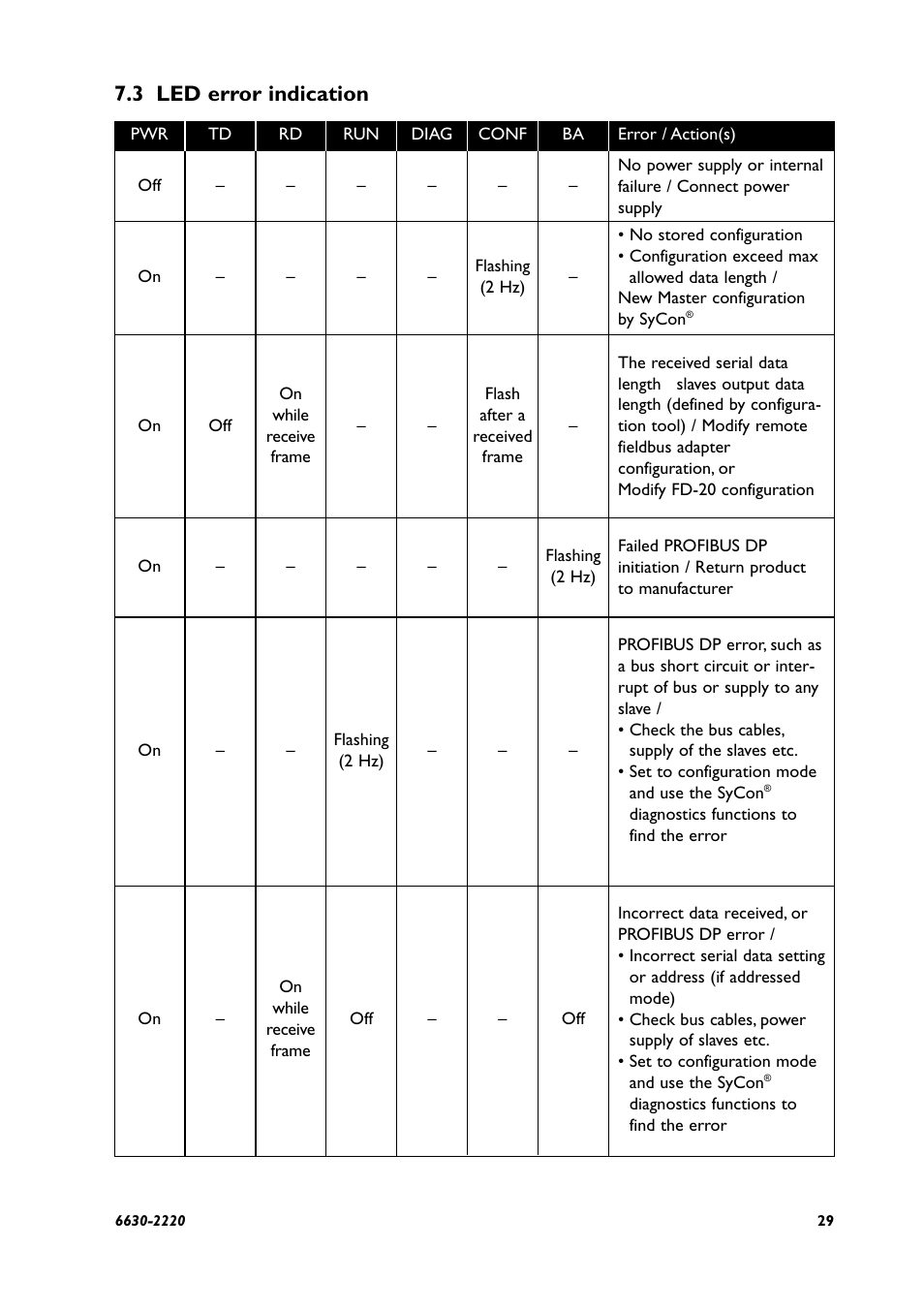 3 led error indication | Westermo FD-20 User Manual | Page 29 / 32