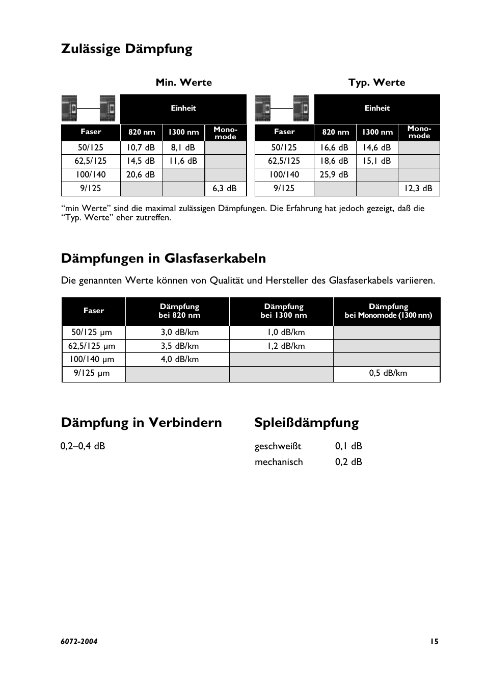 Dämpfungen in glasfaserkabeln, Dämpfung in verbindern spleißdämpfung, Zulässige dämpfung | Westermo LD-63 AD User Manual | Page 15 / 28
