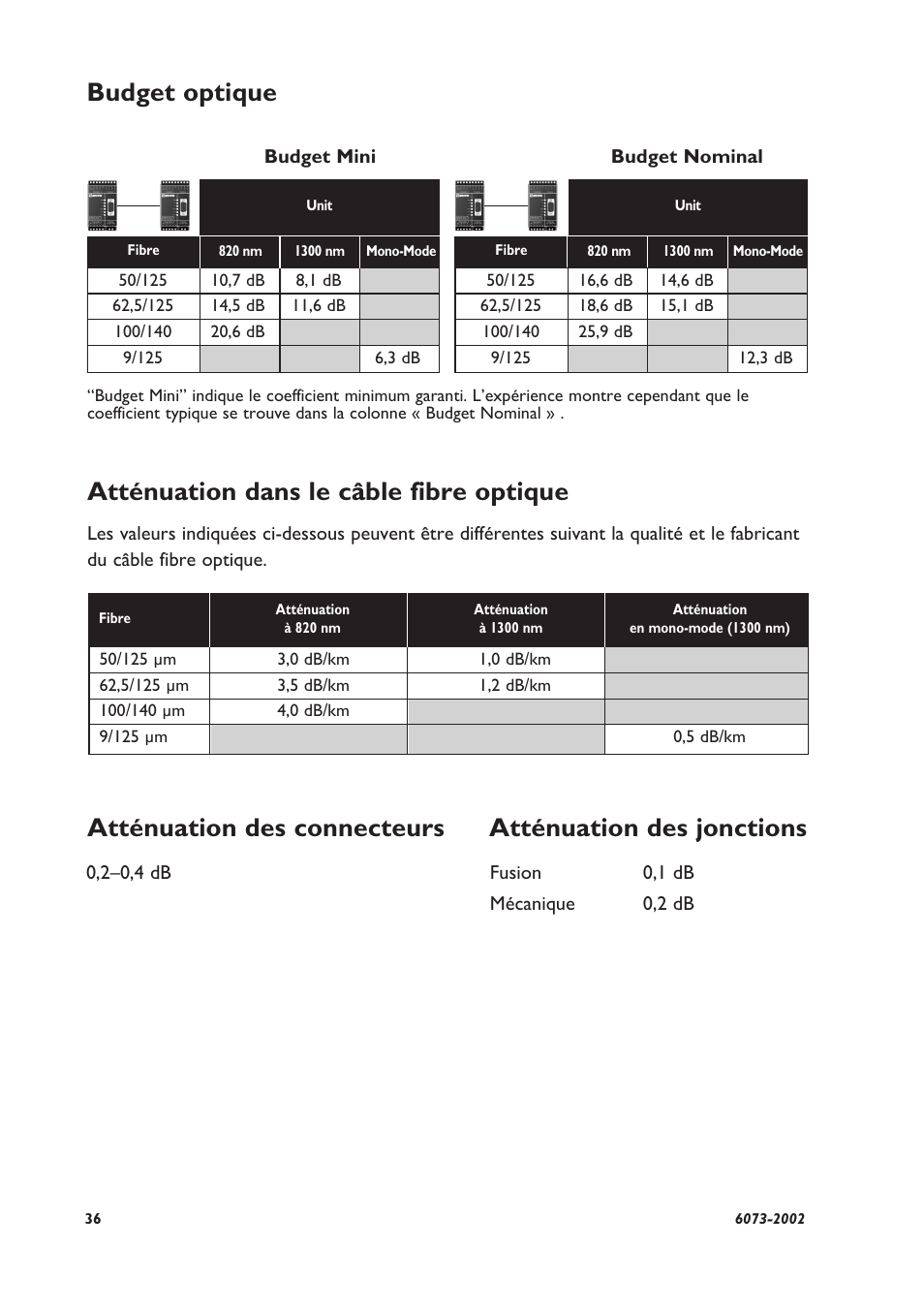 Atténuation dans le câble fibre optique, Budget optique | Westermo LD-64 User Manual | Page 36 / 42