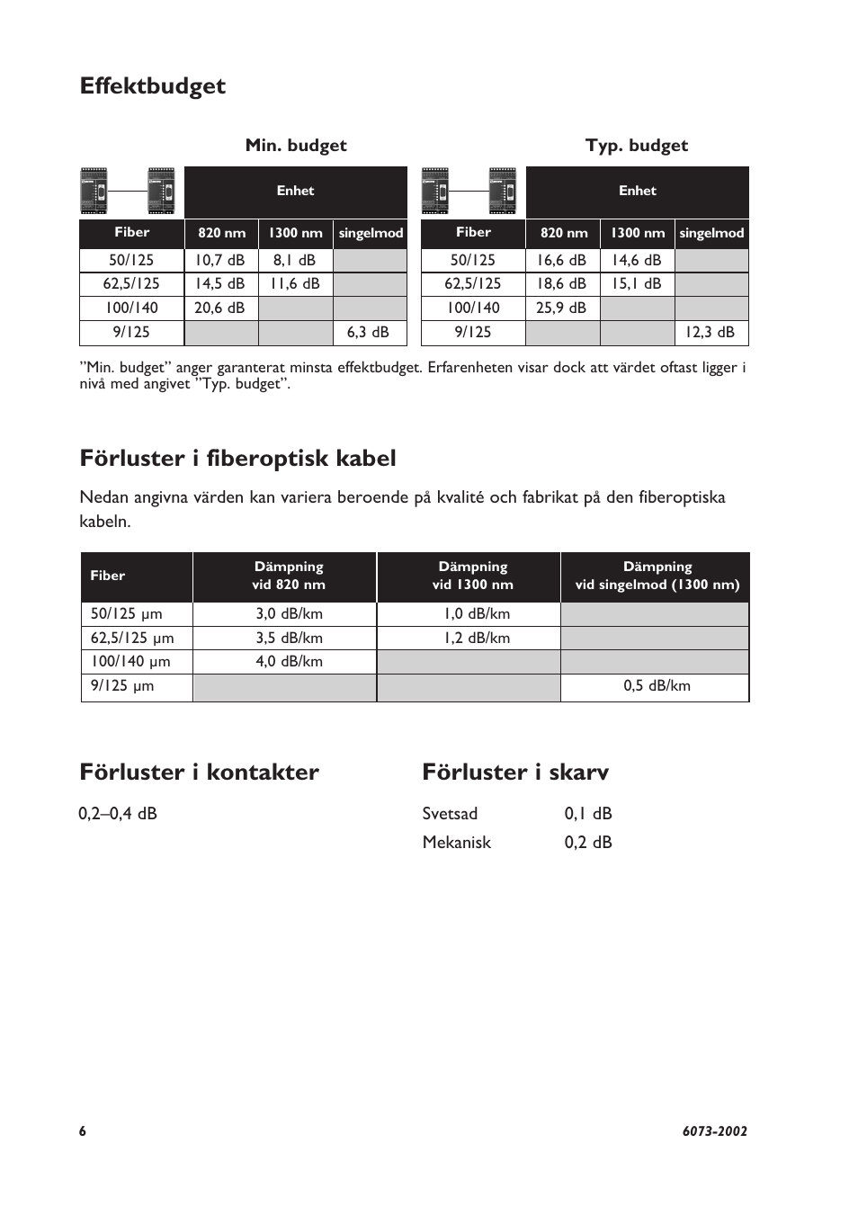 Effektbudget förluster i fiberoptisk kabel, Förluster i kontakter förluster i skarv | Westermo LD-64 User Manual | Page 6 / 42