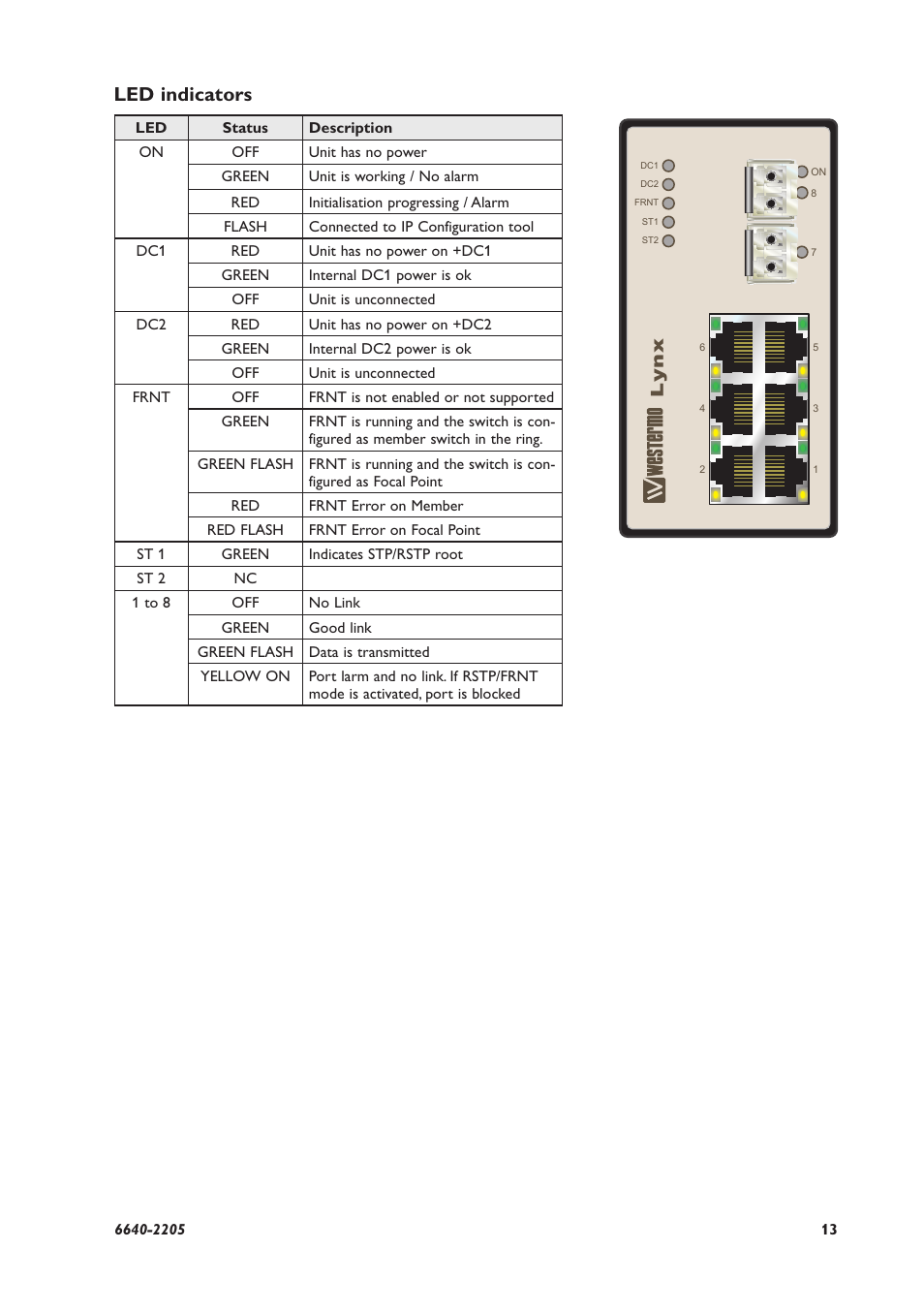 Led indicators | Westermo Lynx 100 User Manual | Page 13 / 24