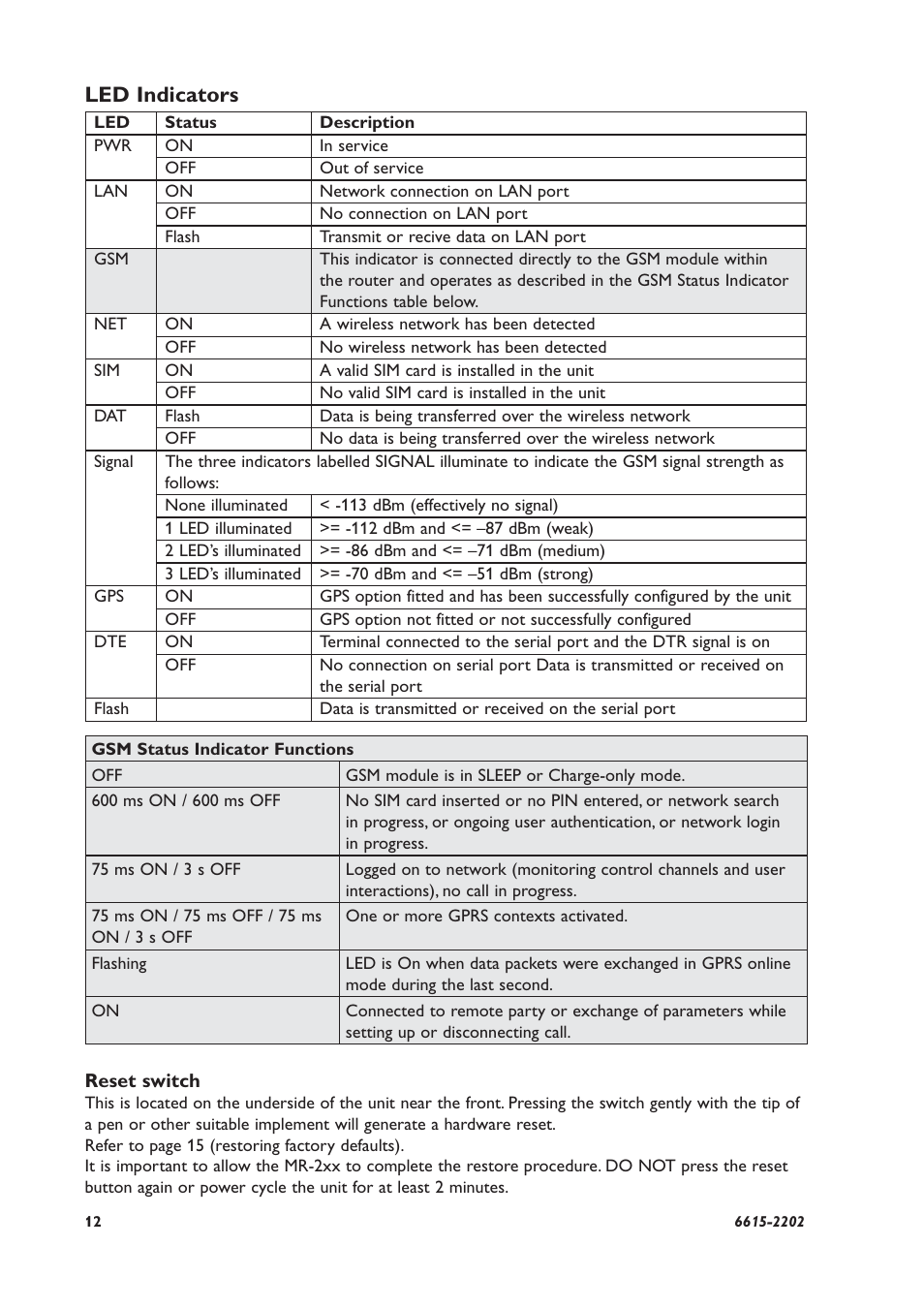 Led indicators | Westermo MR-200 User Manual | Page 12 / 20