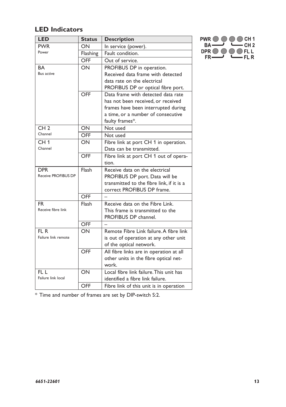Led indicators | Westermo ODW-610-F1 User Manual | Page 13 / 20