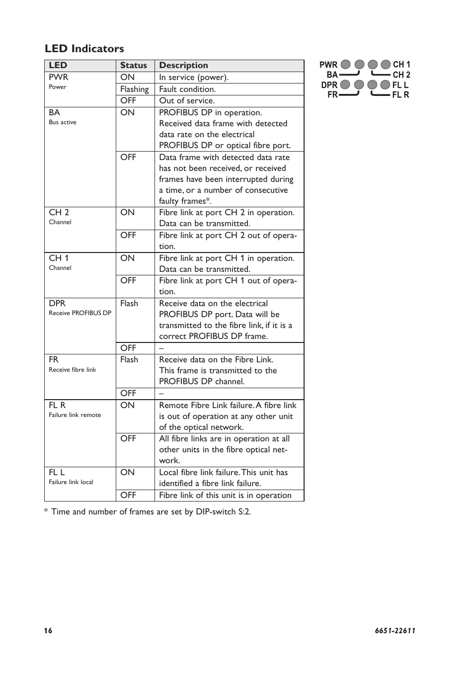 Led indicators | Westermo ODW-610-F2 User Manual | Page 16 / 24