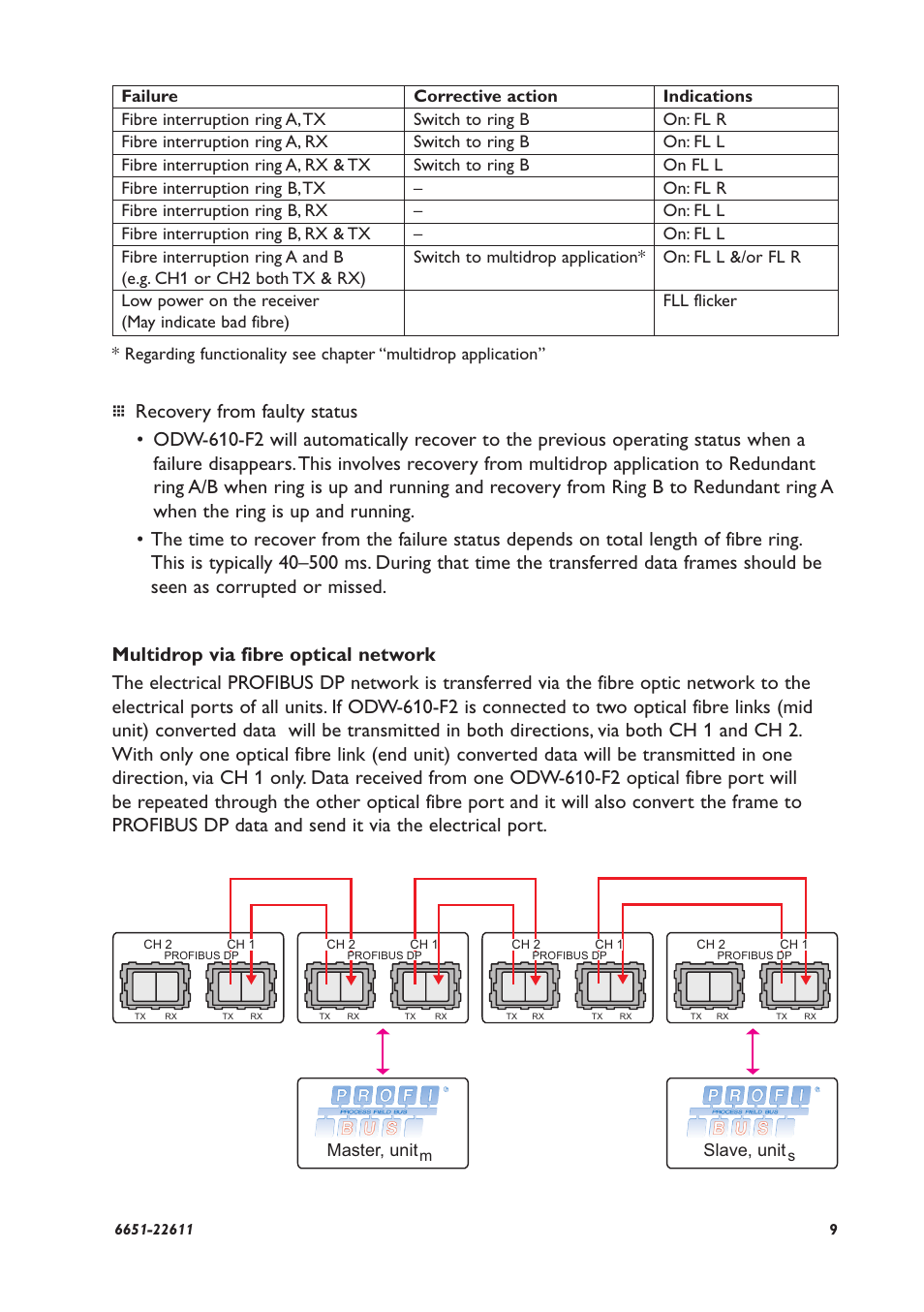 Master, unit, Slave, unit | Westermo ODW-610-F2 User Manual | Page 9 / 24