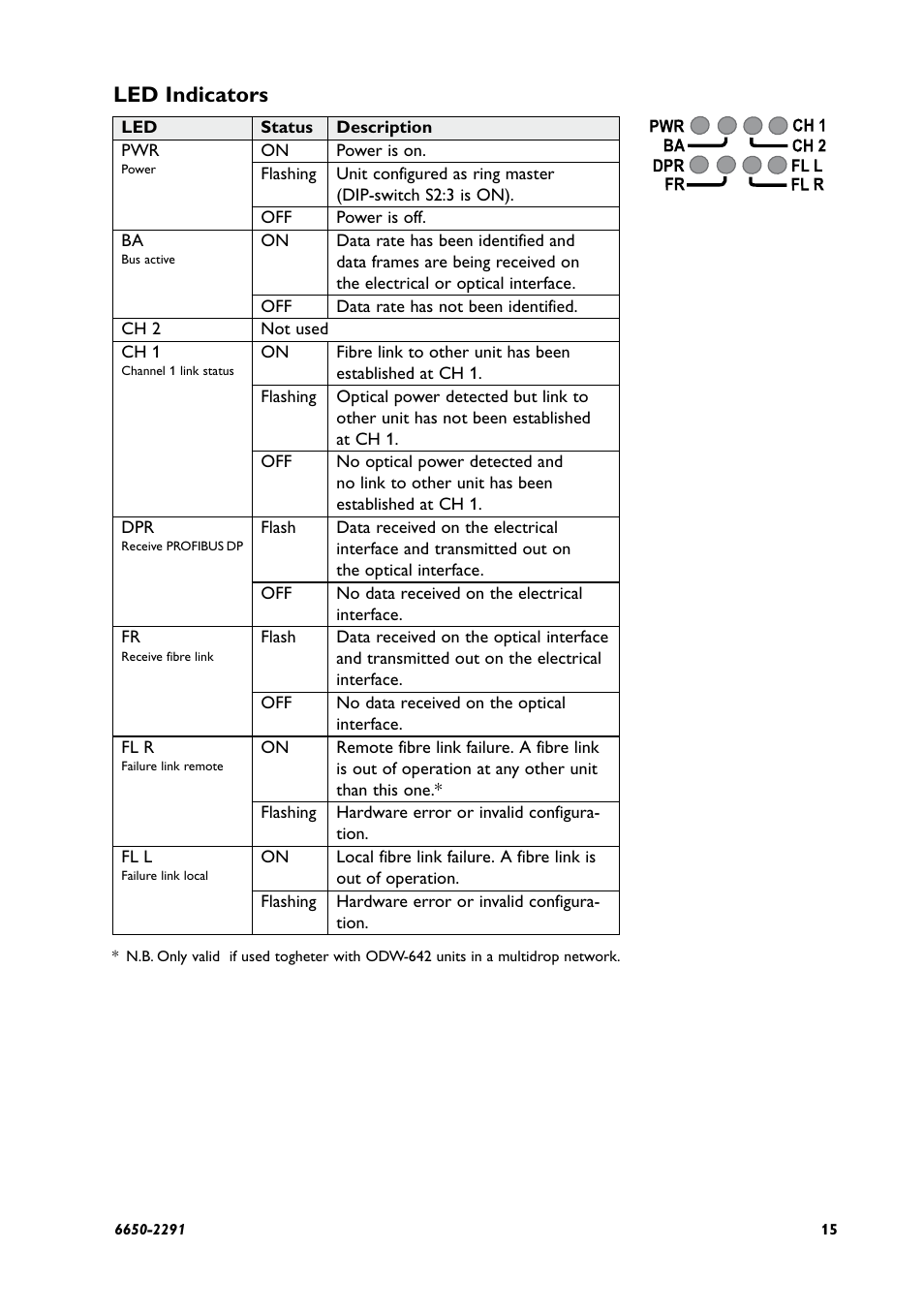 Led indicators | Westermo ODW-641 User Manual | Page 15 / 28