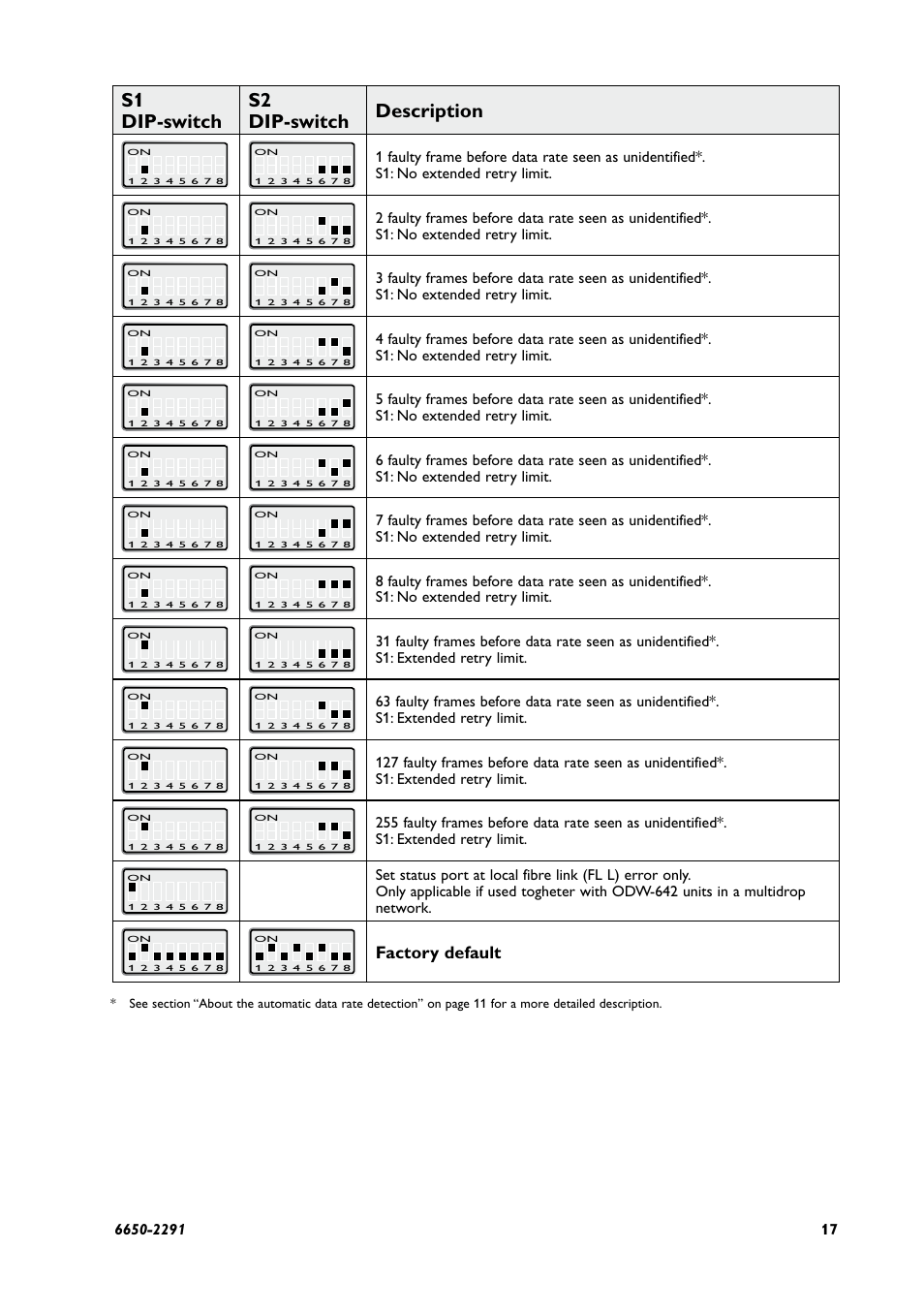 S1 dip-switch s2 dip-switch description, Factory default | Westermo ODW-641 User Manual | Page 17 / 28